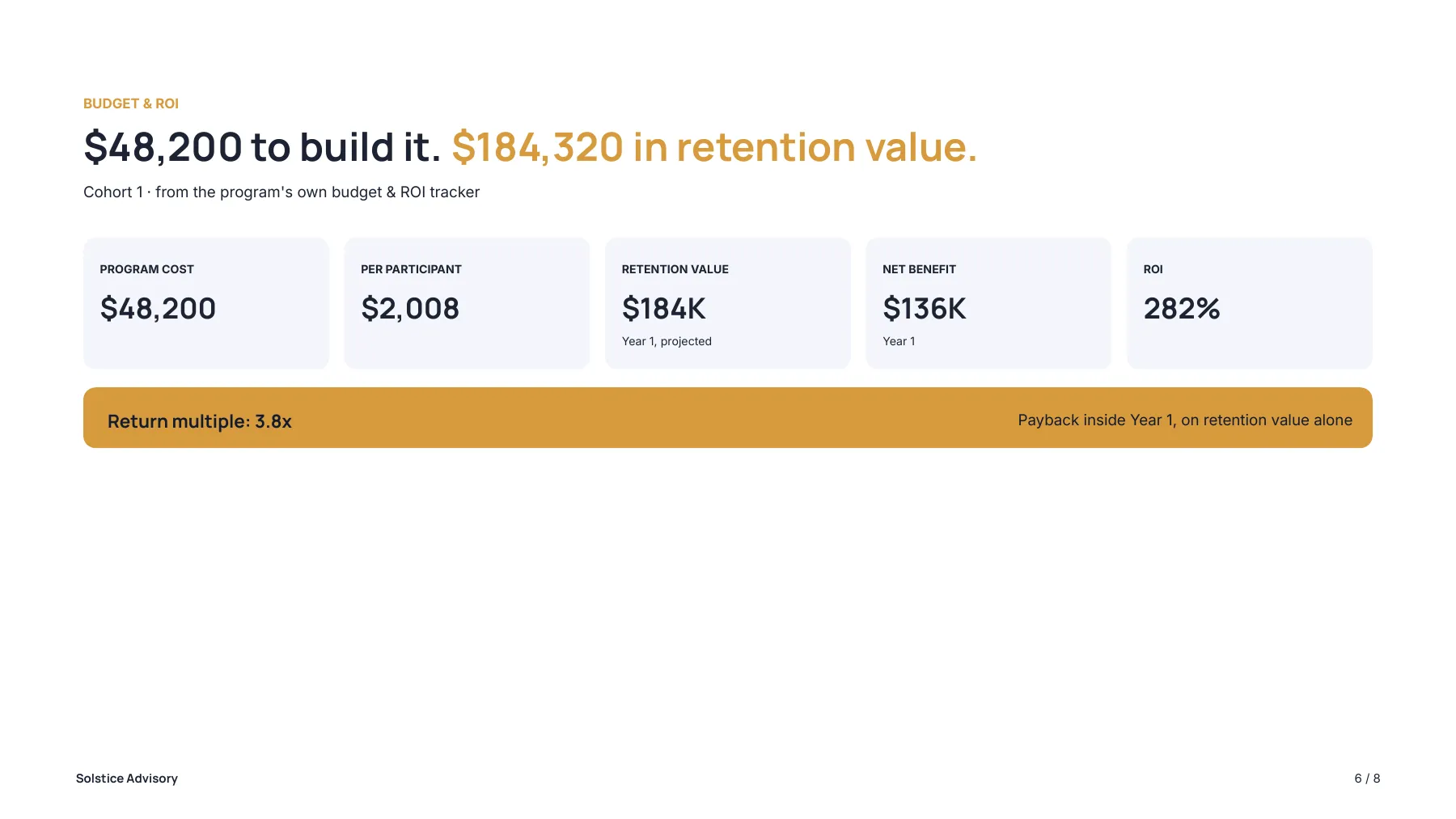 Budget and ROI slide of the committee deck, updated: program cost $48,200, $2,008 per participant, net benefit $136K, ROI 282%